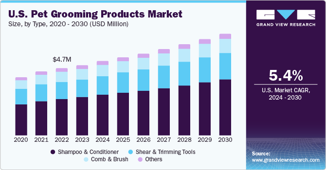 U.S pet grooming products Market size