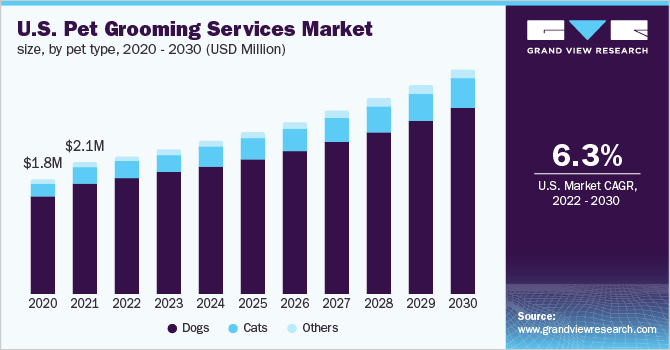 U.S. pet grooming services market size, by pet type, 2020 - 2030 (USD Million)