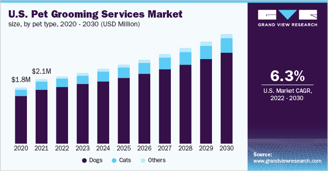 Pet Grooming Services Market