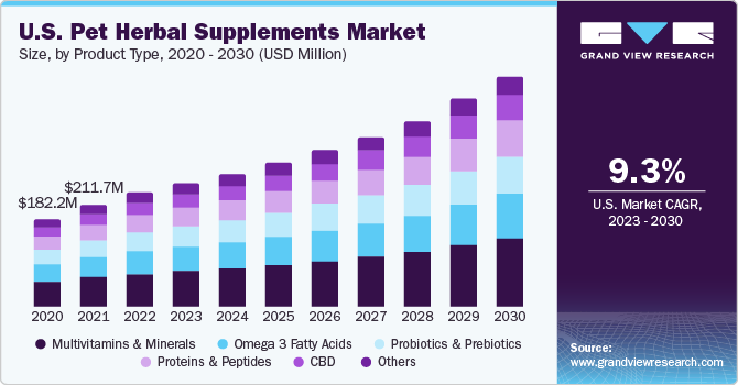 U.S. Pet Herbal Supplements Market size and growth rate, 2023 - 2030