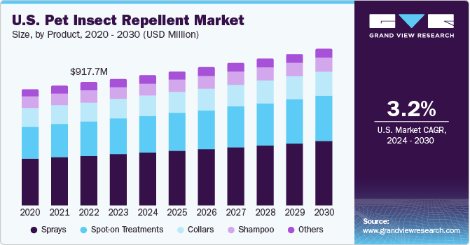 U.S. pet insect repellent market size and growth rate, 2024 - 2030