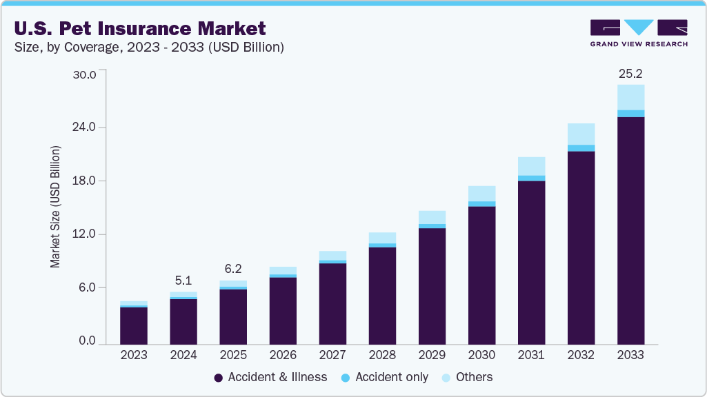 U.S. pet insurance market size and growth forecast (2023-2033)