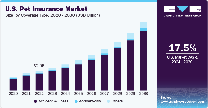 U.S. Pet Insurance market size and growth rate, 2024 - 2030