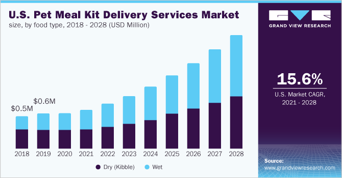 U.S. pet meal kit delivery services market size, by food type 2018 - 2028 (USD Million)