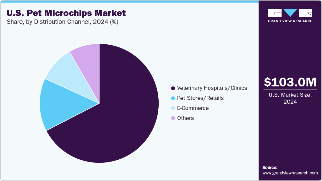 U.S. Pet Microchips Market Share U.S. Pet Microchips Market Share
