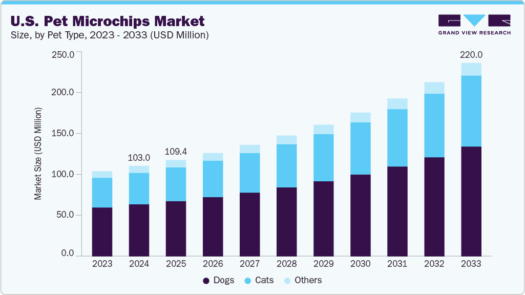 U.S. pet microchips market size and growth forecast (2023-2033) U.S. pet microchips market size and growth forecast (2023-2033)