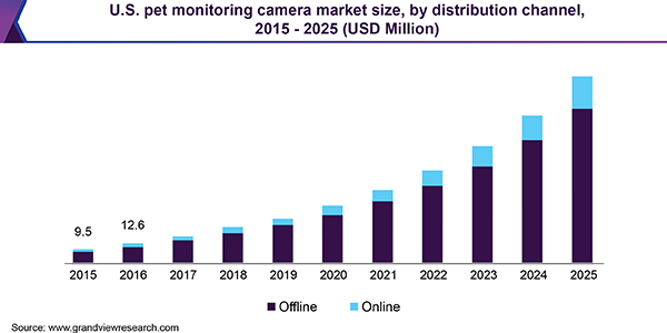 U.S. pet monitoring camera market