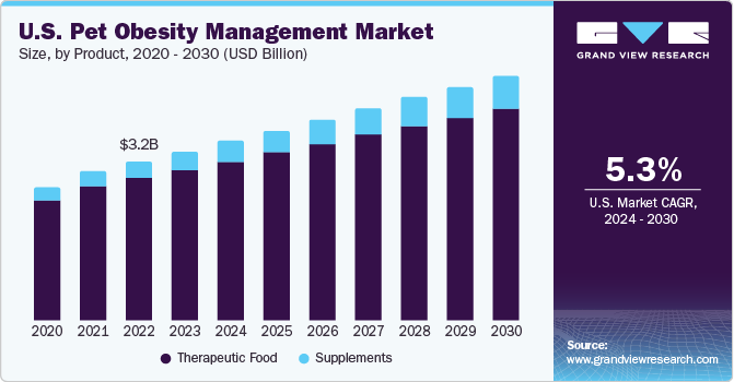 U.S. Pet Obesity Management Market size and growth rate, 2024 - 2030