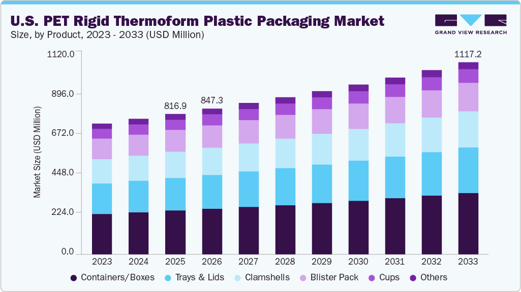 U.S. PET rigid thermoform plastic packaging market size and growth forecast (2023-2033)