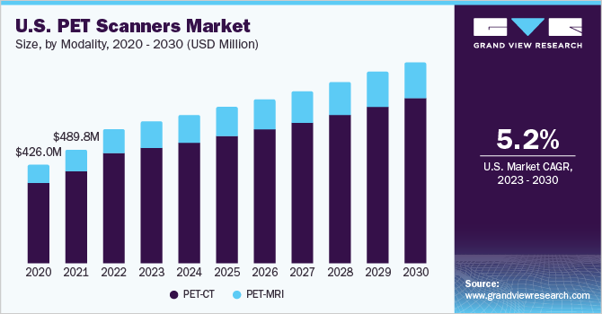  U.S. PET Scanners Market Size, by Modality, 2020 - 2030 (USD Million)