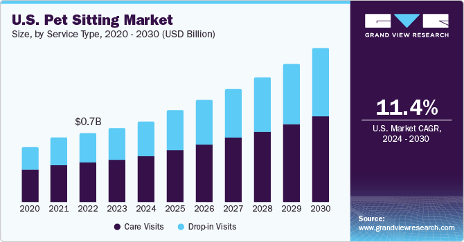 U.S. pet sitting market size, by pet type, 2020 - 2030 (USD Billion)