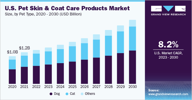 U.S. pet skin & coat care products market size and growth rate, 2023 - 2030