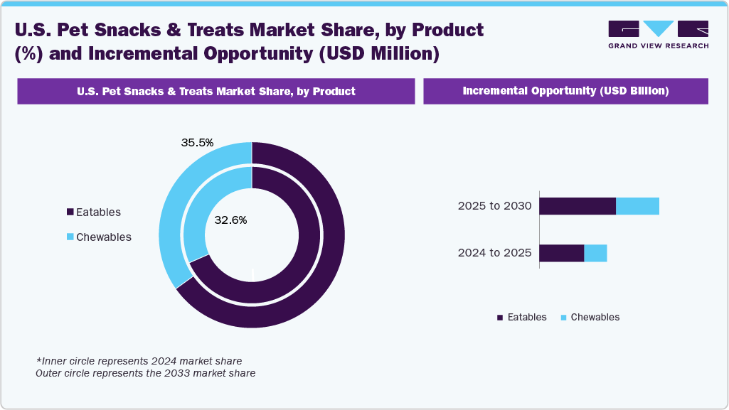U.S. Pet Snacks & Treats Market Share, by Product (%) and Incremental Opportunity (USD Million)