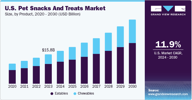 U.S. pet snacks and treats market size and growth rate, 2023 - 2030