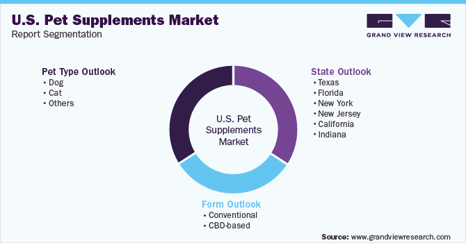 U.S. Pet Supplements Market Report Segmentation