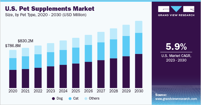 U.S. pet supplements market size, by pet type, 2018 - 2028 (USD Million)