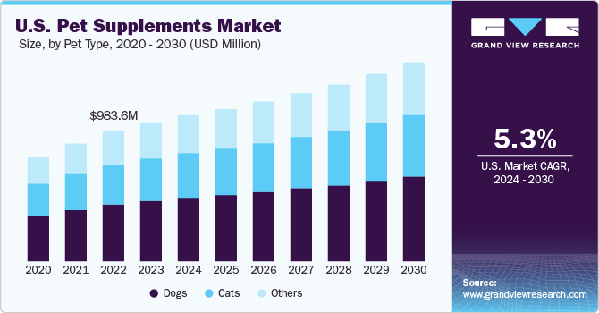 U.S. pet supplements market size