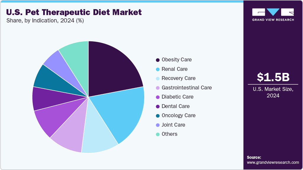 U.S. Pet Therapeutic Diet Market Share