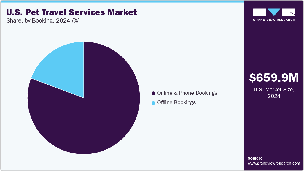 U.S. Pet Travel Services Market Share