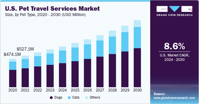 U.S. Pet Travel Services Market size and growth rate, 2024 - 2030