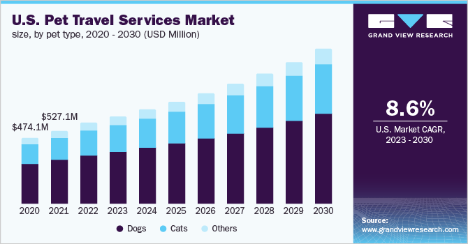 U.S. pet travel services market size, by pet type, 2020 - 2030 (USD Million)