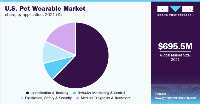 U.S. pet wearable market share, by application, 2021 (%)