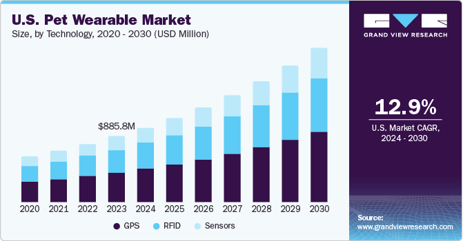 U.S. Pet Wearable Market size and growth rate, 2023 - 2030