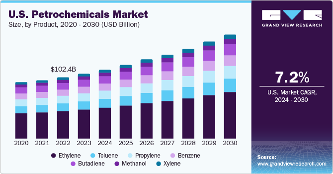 U.S. petrochemicals Market