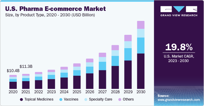 U.S. Pharma E-commerce market size and growth rate, 2023 - 2030