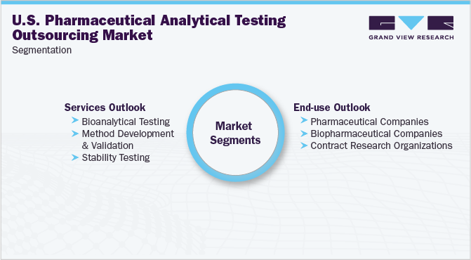 U.S. Pharmaceutical Analytical Testing Outsourcing Market Segmentation