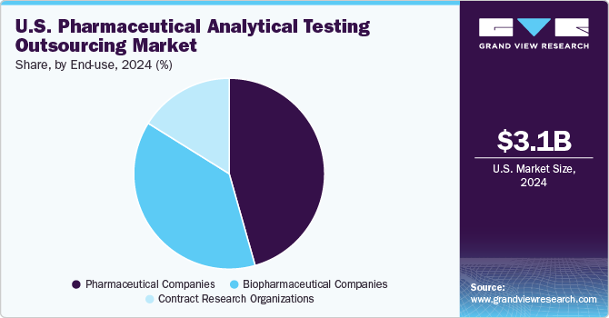 U.S. pharmaceutical analytical testing outsourcing market share, by end-use, 2021 (%)