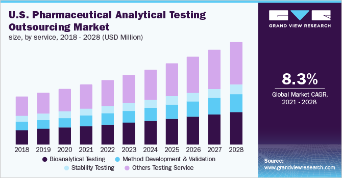 The U.S. pharmaceutical analytical testing outsourcing market size, by service, 2016 - 2028 (USD Million)