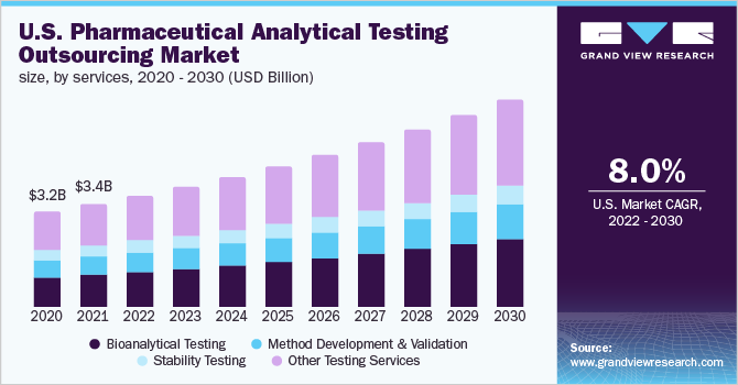 U.S. pharmaceutical analytical testing outsourcing market size, by services, 2020 - 2030 (USD Billion)