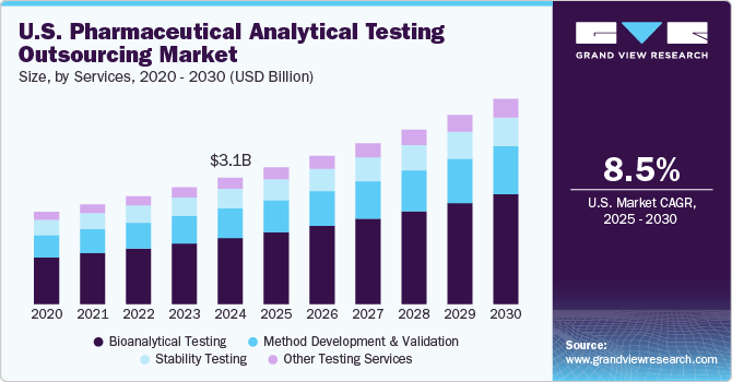 U.S. Pharmaceutical Analytical Testing Outsourcing market size and growth rate, 2023 - 2030