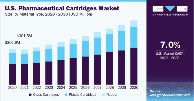 U.S. pharmaceutical cartridges market size, by material type, 2014 - 2026 (USD Million)