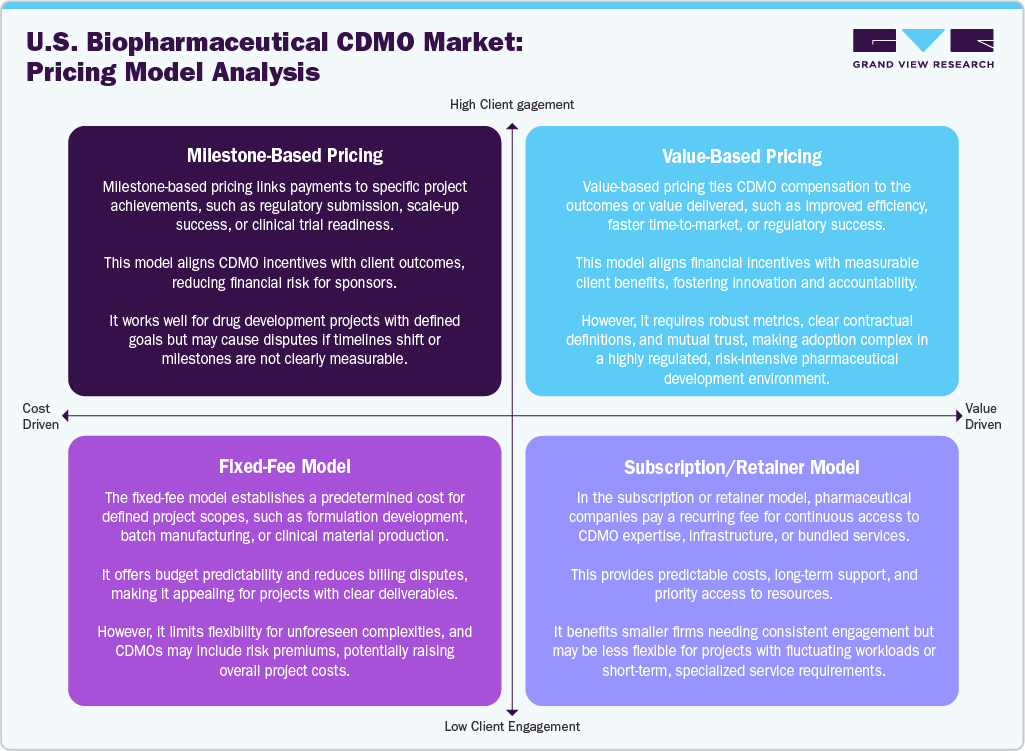 U.S. Pharmaceutical CDMO Market: Pricing Model Analysis 