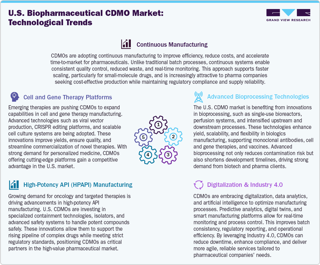 U.S. Pharmaceutical CDMO Market: Technological Advancements 
