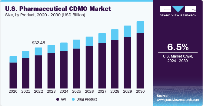 U.S. pharmaceutical CDMO market size and growth rate, 2023 - 2030