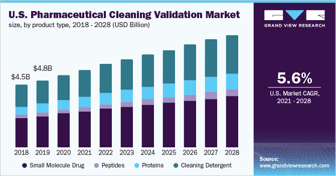 U.S. pharmaceutical cleaning validation market size, by product type, 2018 - 2028 (USD Billion)