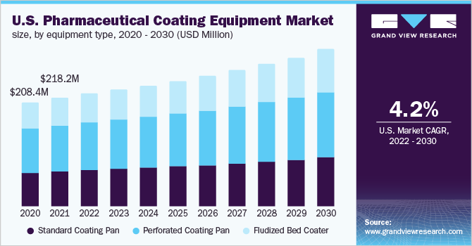  U.S. pharmaceutical coating equipment market size, by equipment type, 2020 - 2030 (USD Million)