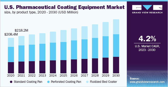 U.S. pharmaceutical coating equipment market size, by product type, 2020 - 2030 (USD Million)