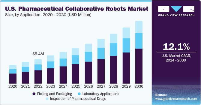 U.S. Pharmaceutical Collaborative Robots Market size and growth rate, 2024 - 2030