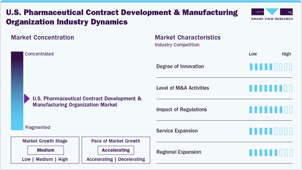 U.S. Pharmaceutical Contract Development & Manufacturing Organization Market Industry Dynamics