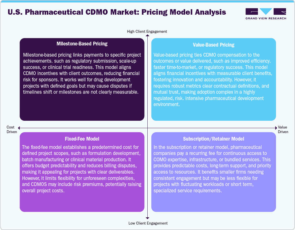 U.S. Pharmaceutical Contract Development & Manufacturing Organization Market: Pricing Model Analysis