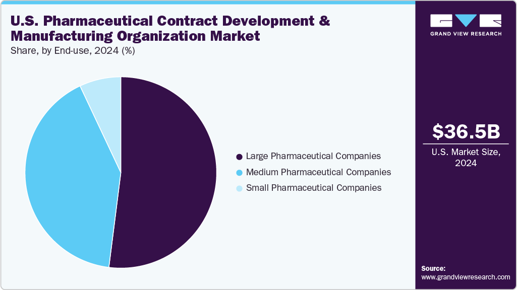 U.S. Pharmaceutical Contract Development & Manufacturing Organization Market Share