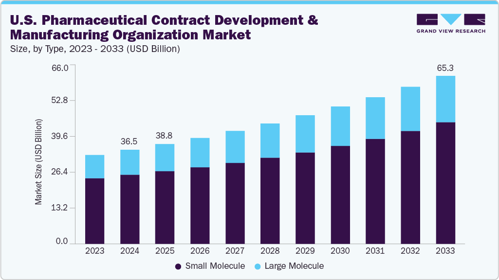 U.S. pharmaceutical contract development and manufacturing organization market size and growth forecast (2023-2033)