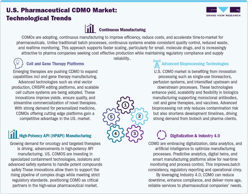 U.S. Pharmaceutical Contract Development & Manufacturing Organization Market: Technological Trends
