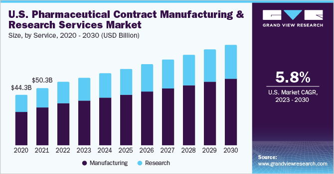 U.S. pharmaceutical contract manufacturing and research services market size and growth rate, 2023 - 2030 (USD Billion)