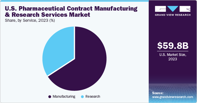 U.S. Pharmaceutical Contract Manufacturing and Research Services Market share and size, 2023