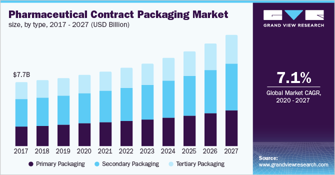 Pharmaceutical Contract Packaging Market size, by type